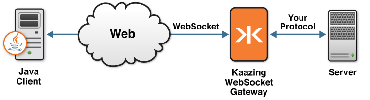 Java client architecture overview