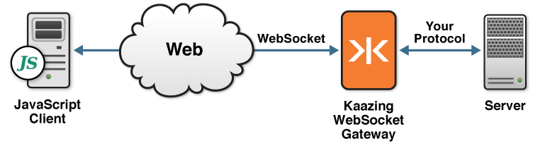 JavaScript client architecture overview