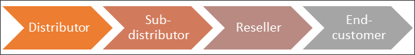 A diagram showing the customer hierarchy, indicating that the Distributor is the top level, followed by Sub-distributor, then Reseller and lastly, End-Customer at the lowest level