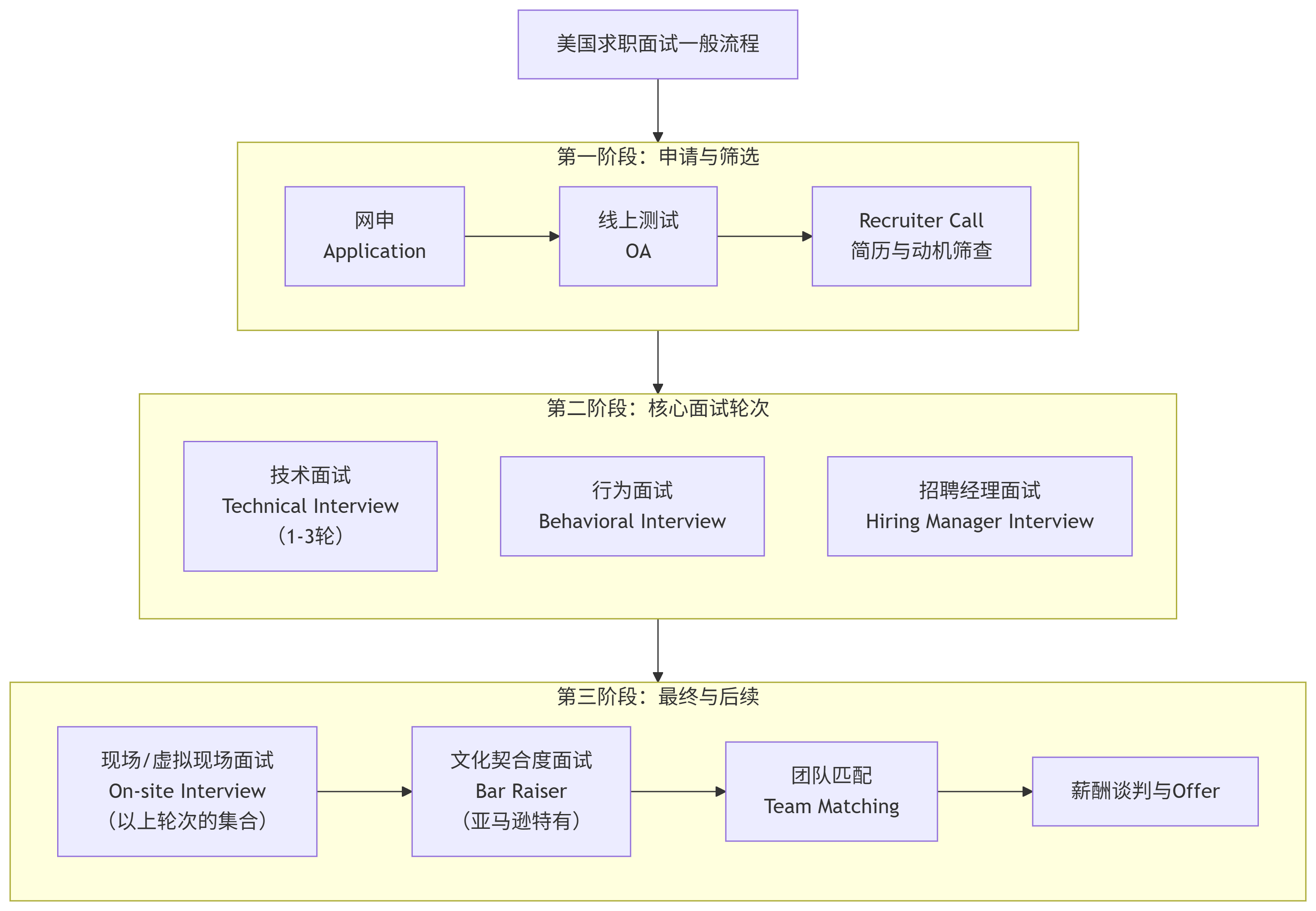 美国面试流程