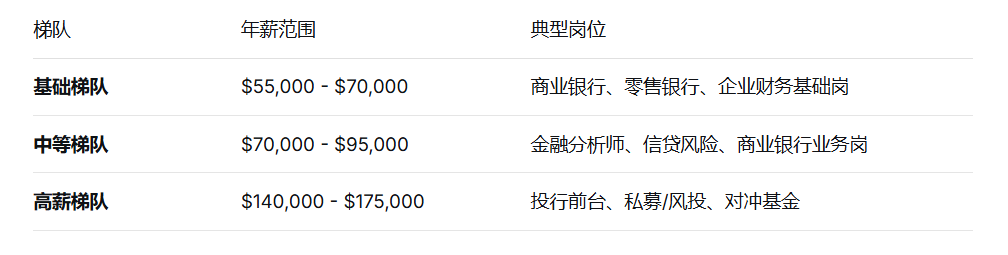 金融new grad岗位薪资