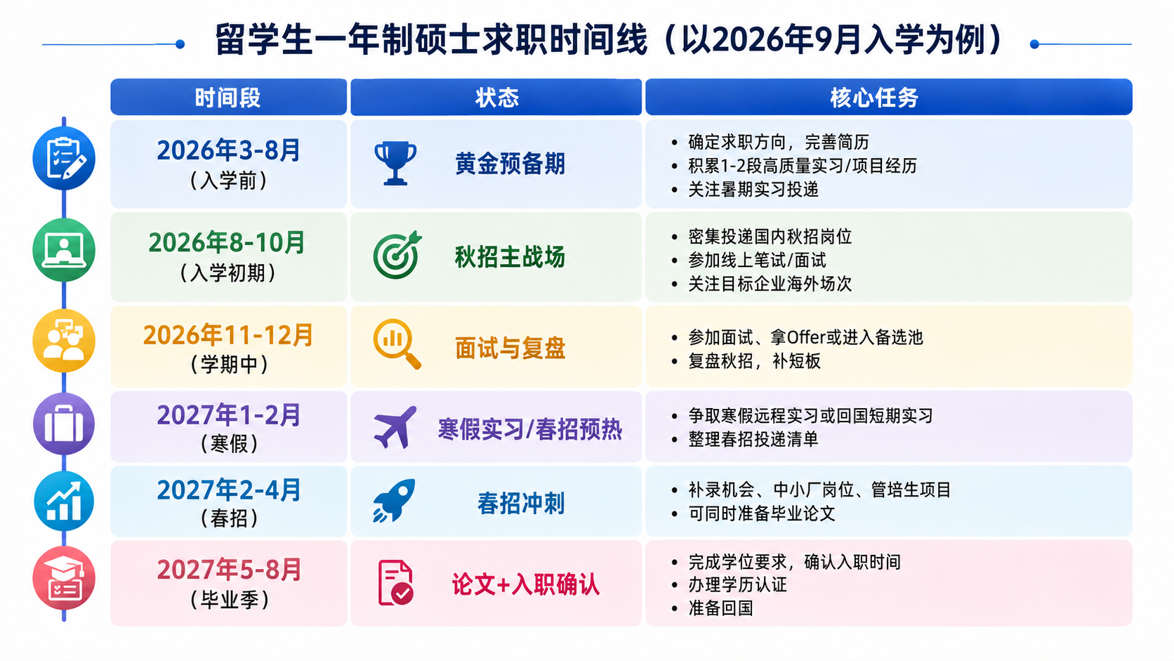 留学生求职时间线