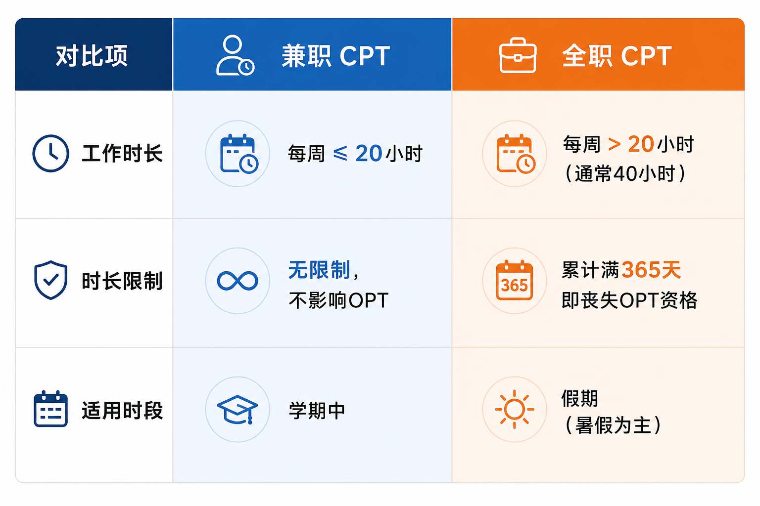 全职和兼职使用cpt的区别