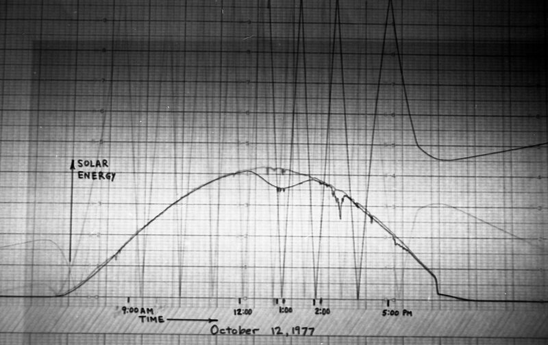 1977 Science, Solar Energy Project, Data 14