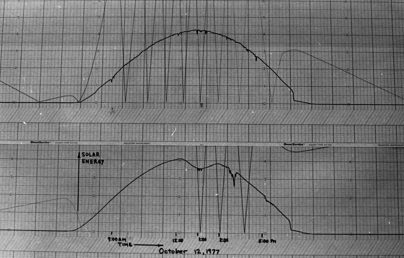 1977 Science, Solar Energy Project, Data 08