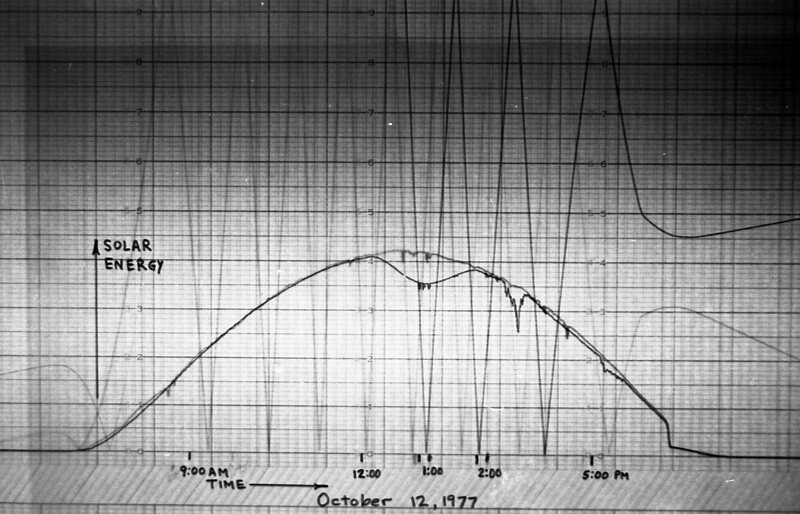 1977 Science, Solar Energy Project, Data 12
