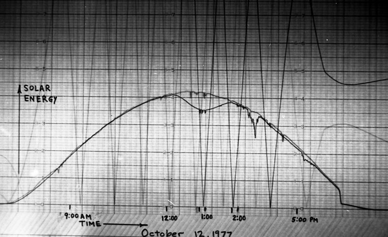 1977 Science, Solar Energy Project, Data 11