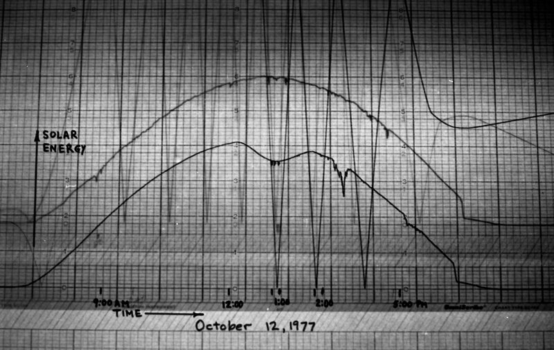 1977 Science, Solar Energy Project, Data 03