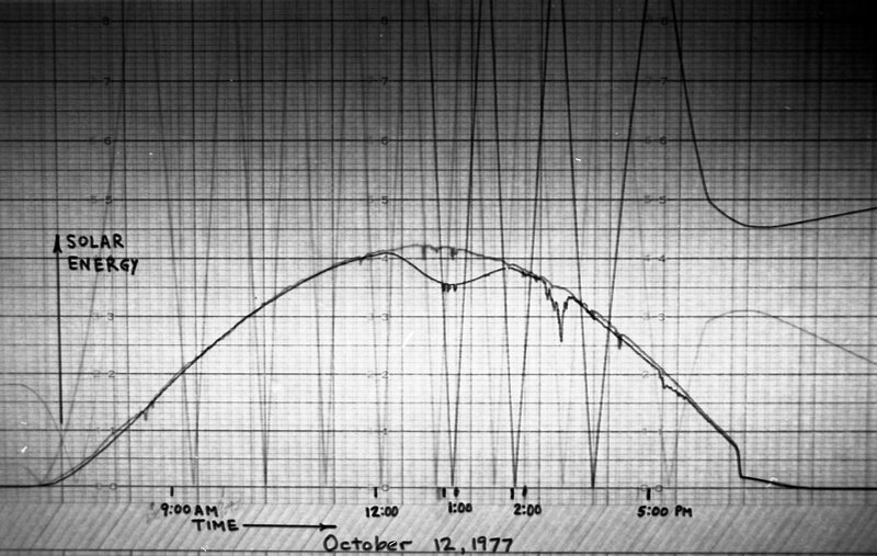 1977 Science, Solar Energy Project, Data 13