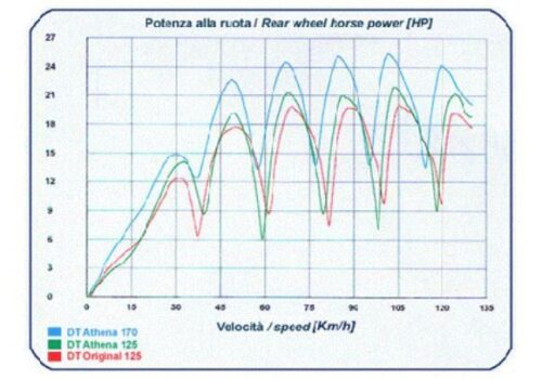 CYLINDER FULL KIT 65MM YAMAHA/DERBI 125, ATHENA P400485100010 170CC BIG BORE, (Piston included)