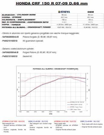 CYLINDER FULL KIT 66MM HONDA CRF 150 07-10, ATHENA P400210100022 STD BORE, (piston included)