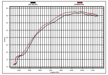 CYLINDER FULL KIT 96MM HONDA CRF 450 09-16, ATHENA P400210100029 STD BORE, (Piston included)