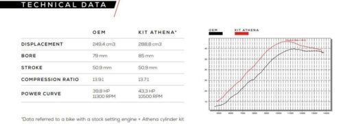 CYLINDER FULL KIT CRF 250 R 18-24, 85MM, ATHENA P400210100067 289CC BIG BORE, (Piston included)