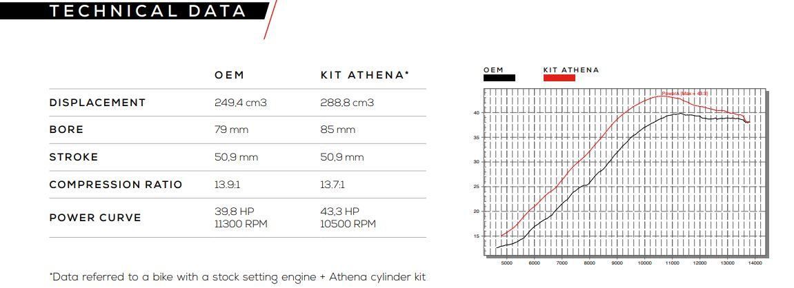 CYLINDER FULL KIT CRF 250 R 18-24, 85MM, ATHENA P400210100067 289CC BIG BORE, (Piston included)