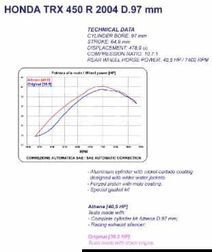 CYLINDER FULL KIT 97MM HONDA TRX 450 04-05, ATHENA P400210100007 480CC BIG BORE, (piston included)