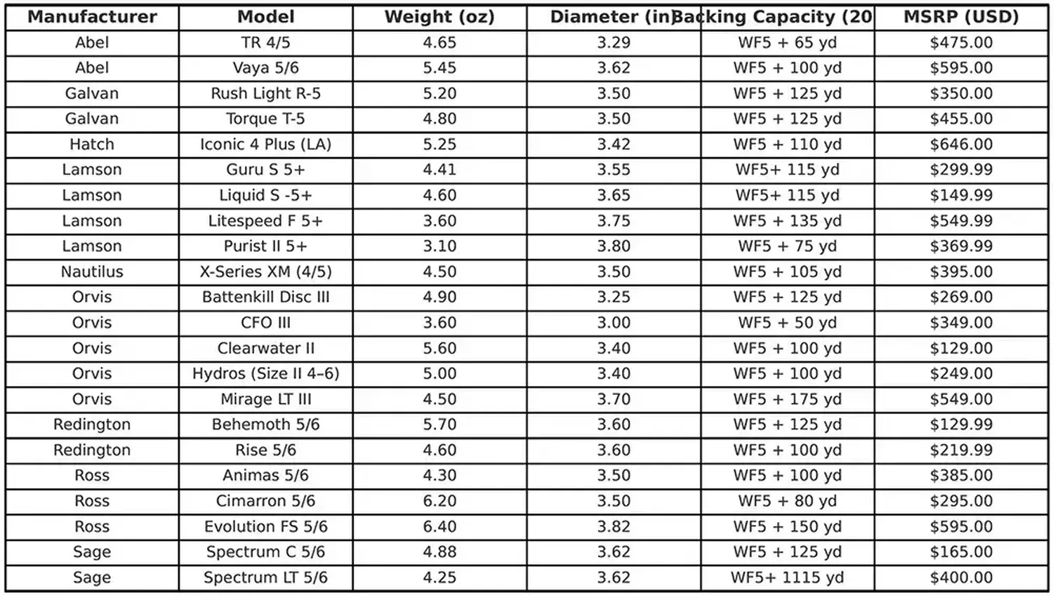 						Fly reel comparisons for fly fishing in montana
										