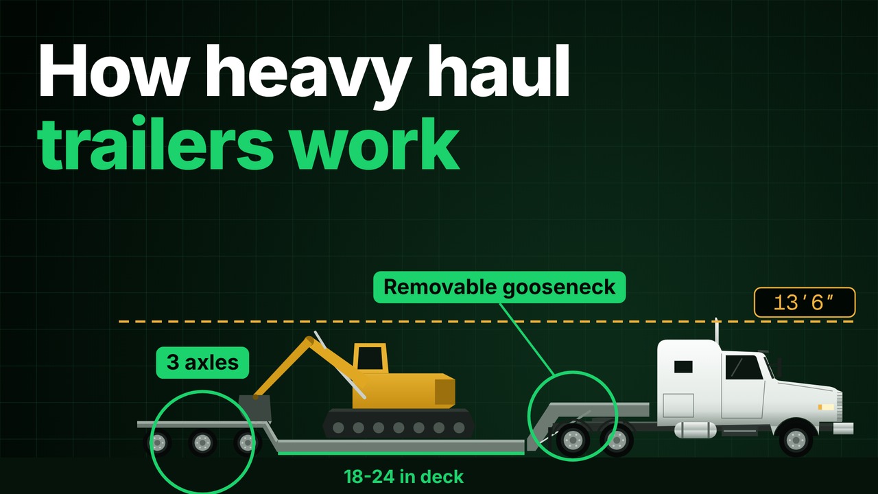 How heavy haul trailers work: an excavator on a 3-axle RGN under the 13′6″ height line, with the removable gooseneck and the 18 to 24 inch deck marked.