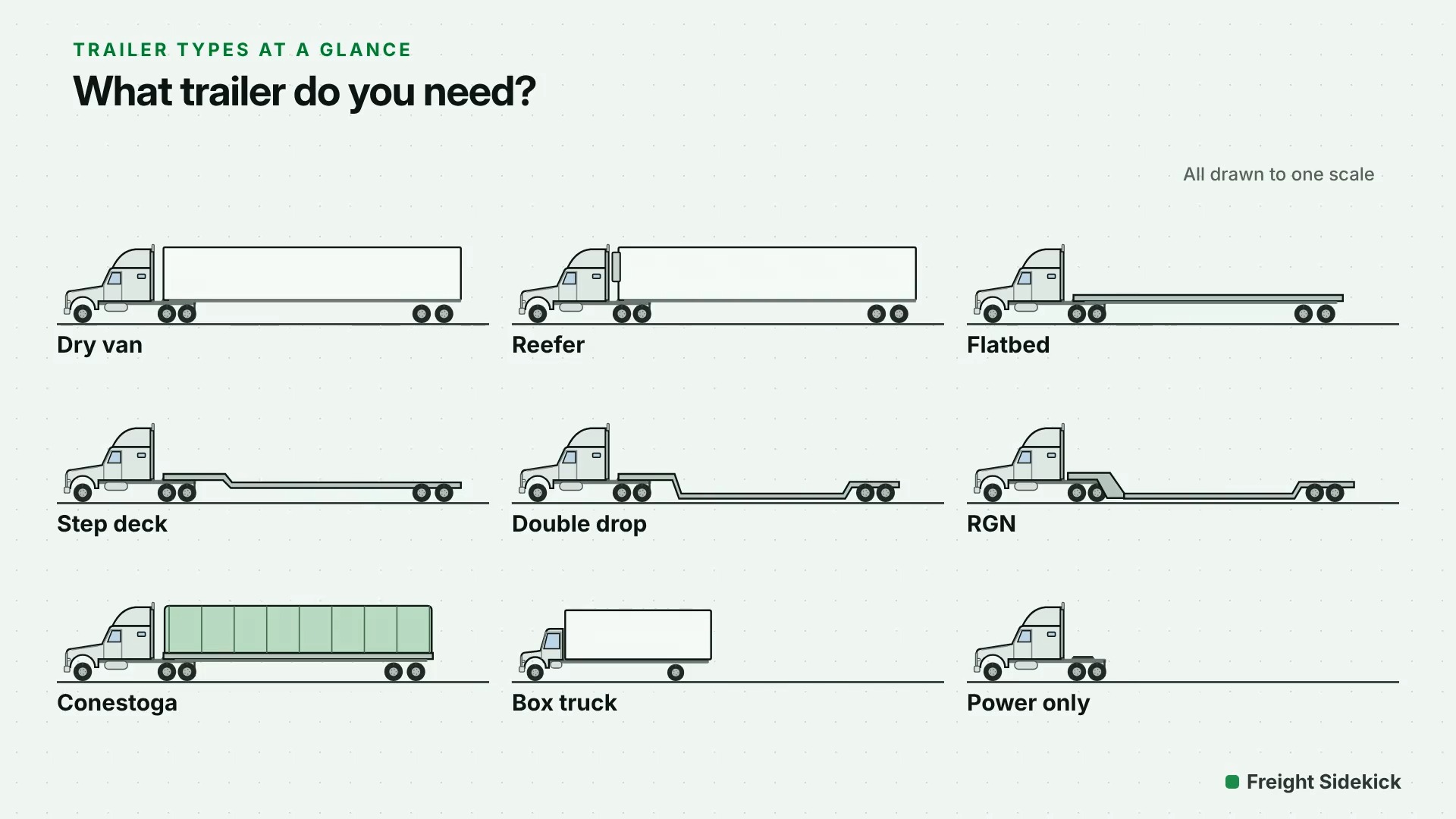 What trailer do you need? Nine trailer types drawn to one scale, from dry van to power only.
