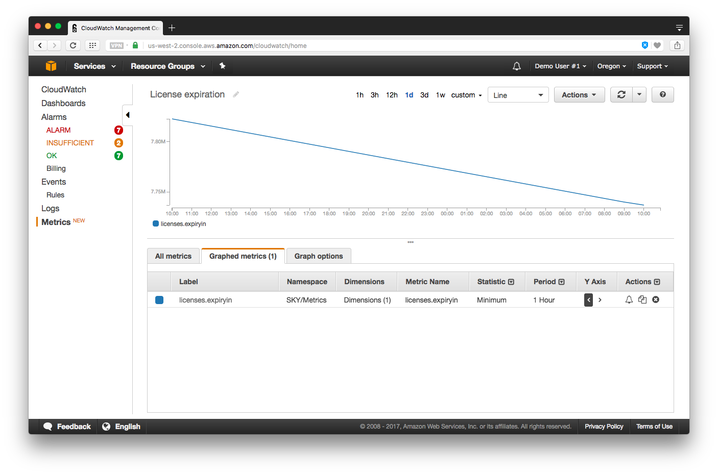 CloudWatch license expiration. The Y-axis is the number of seconds until expiry
