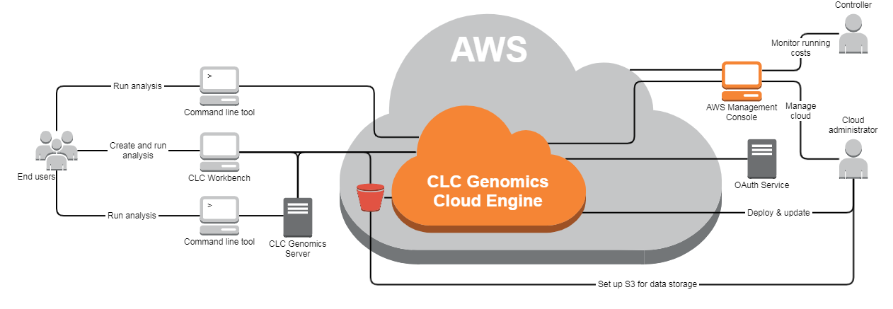 CLC Genomics Cloud Engine - System Context