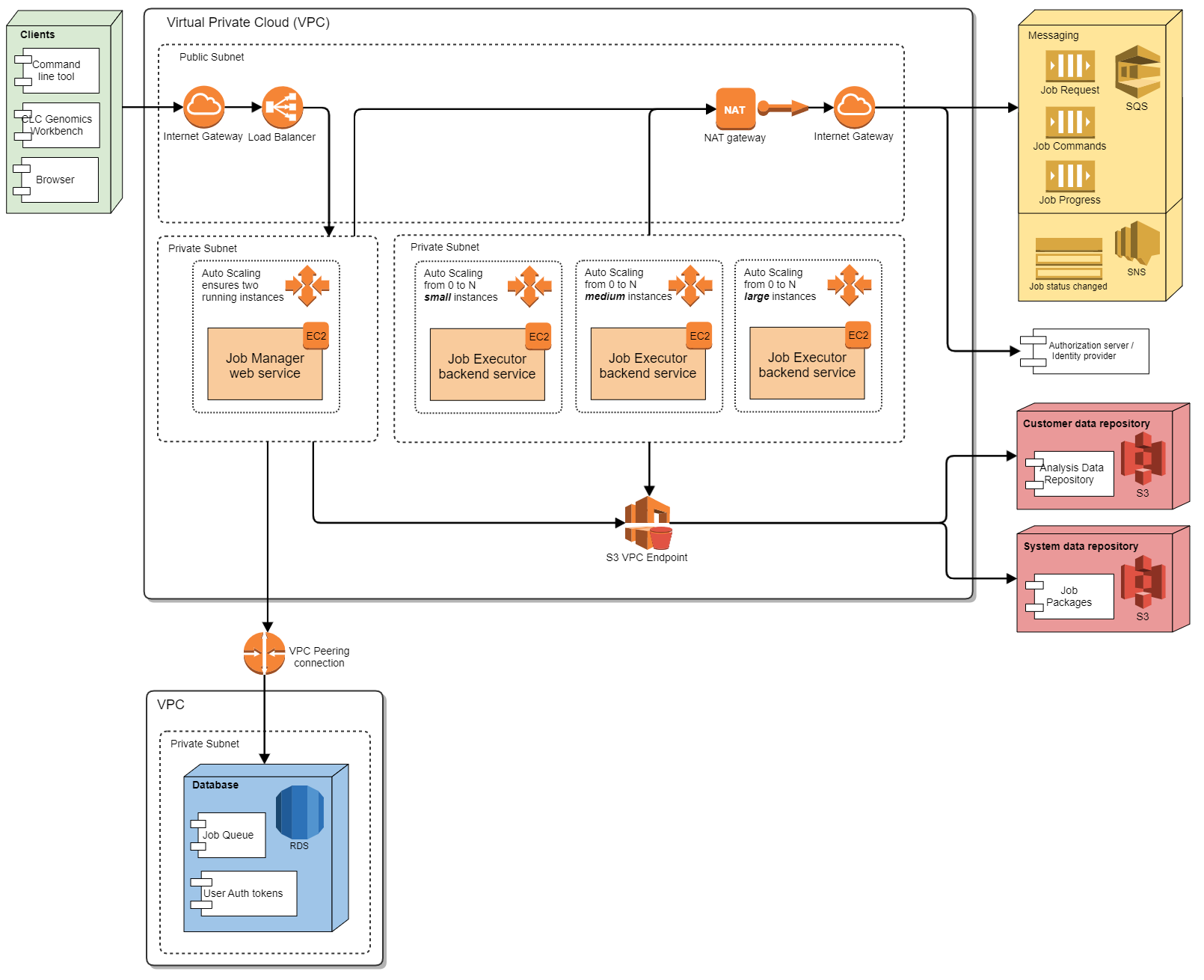 CLC Genomics Cloud Engine - Deployment View