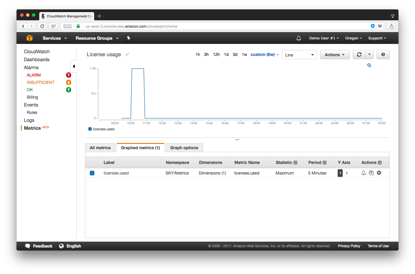 CloudWatch license usage. X-axis shows time, Y-axis shows the number of maximum number of licenses in use