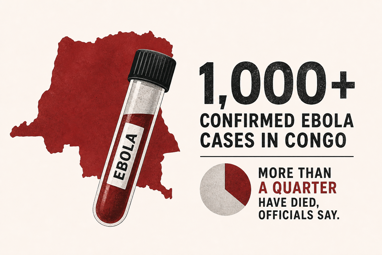 Confirmed Ebola cases in Congo top 1,000. More than a quarter have died, officials say.