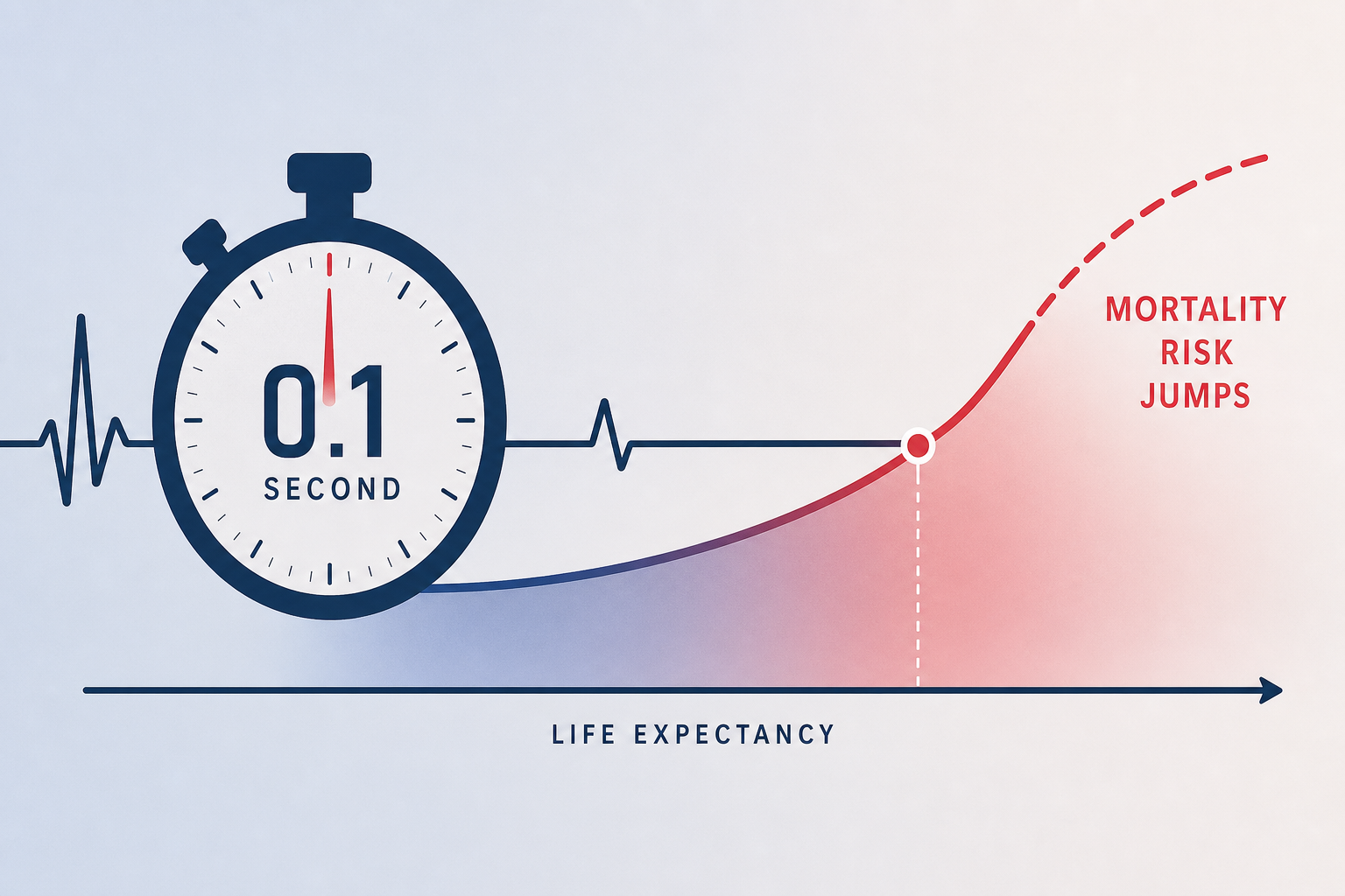 The 0.1 second that predicts life expectancy, and when mortality risk jumps