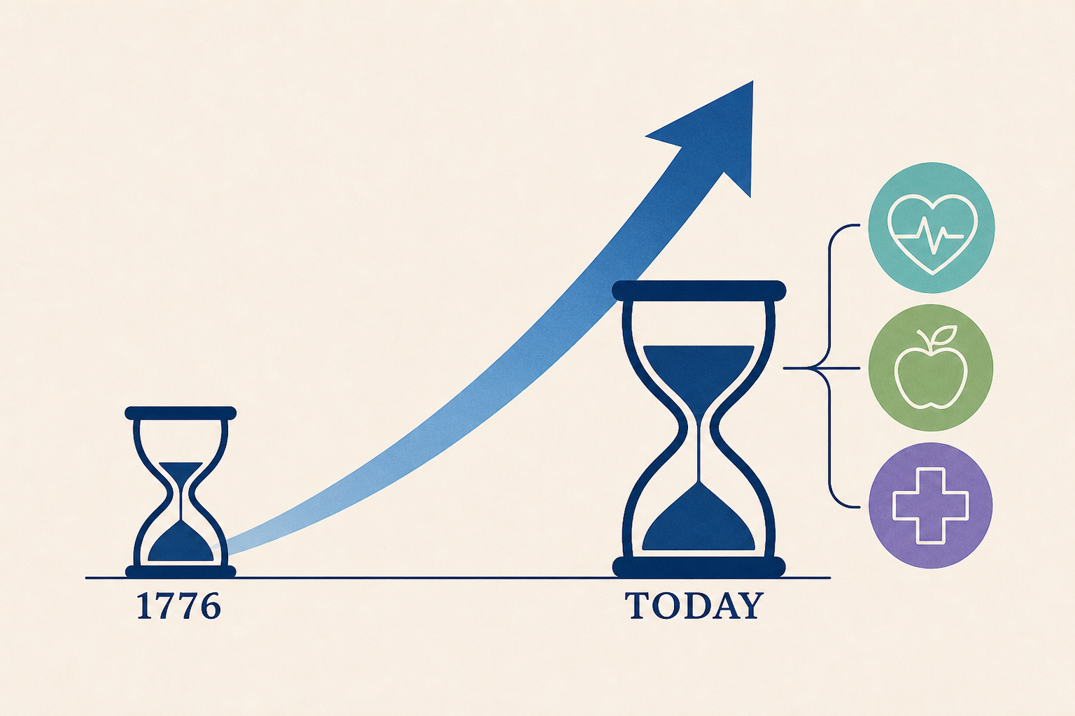 Americans today live twice as long as they did in 1776 - here's why