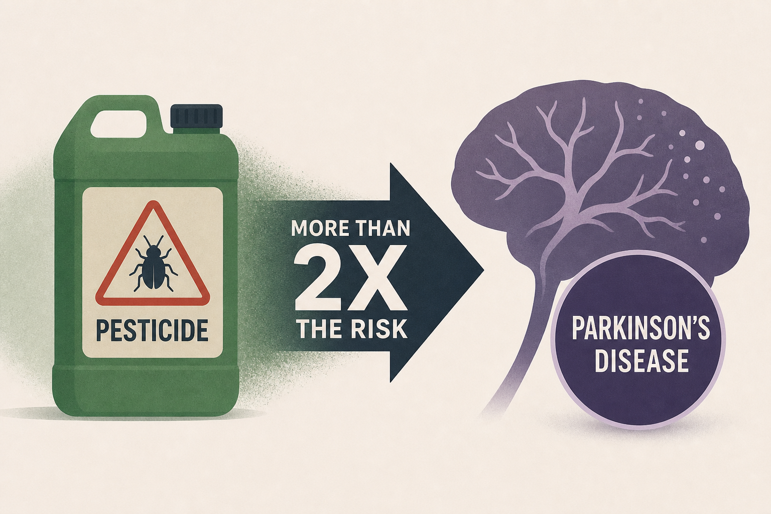 Common pesticide linked to more than double the risk of Parkinson’s disease