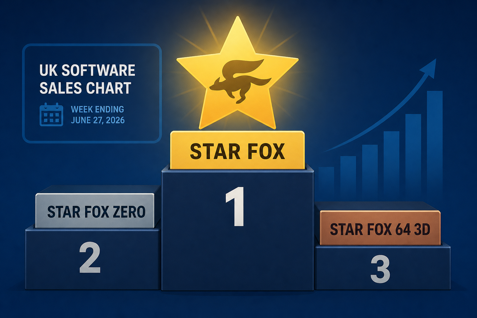 UK software sales chart for the week ending June 27, 2026 - Star Fox tops the charts, outperforms Star Fox Zero and Star Fox 64 3D