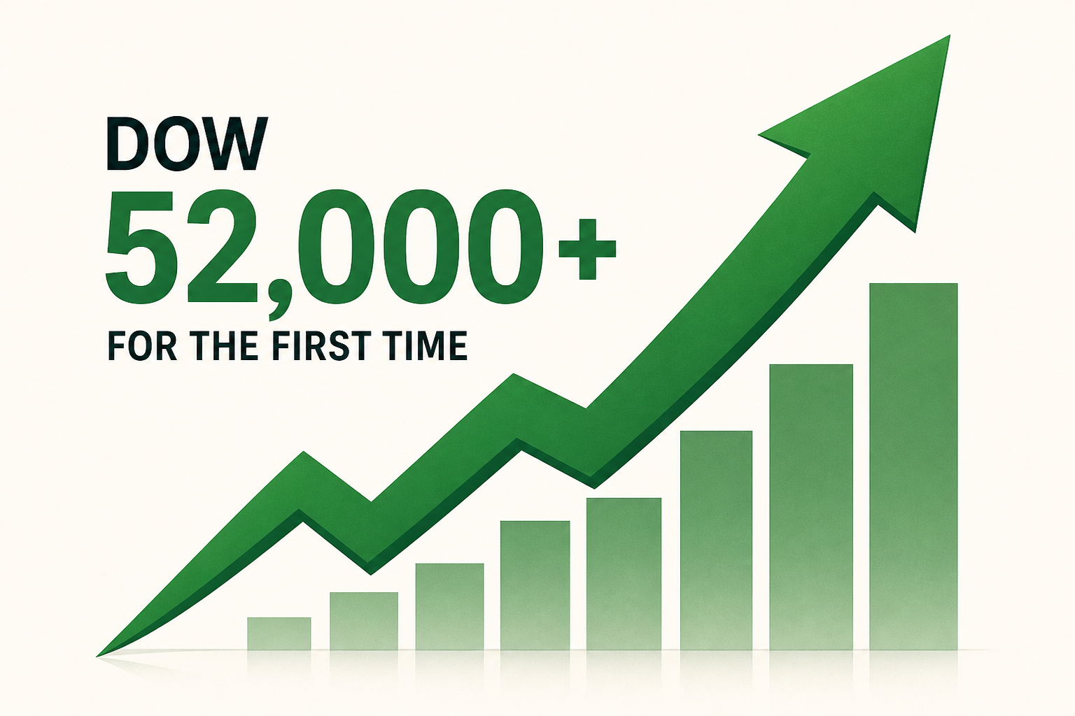 Stock market today: Dow closes above 52,000 for first time, S&P 500 and Nasdaq rally as tech gains