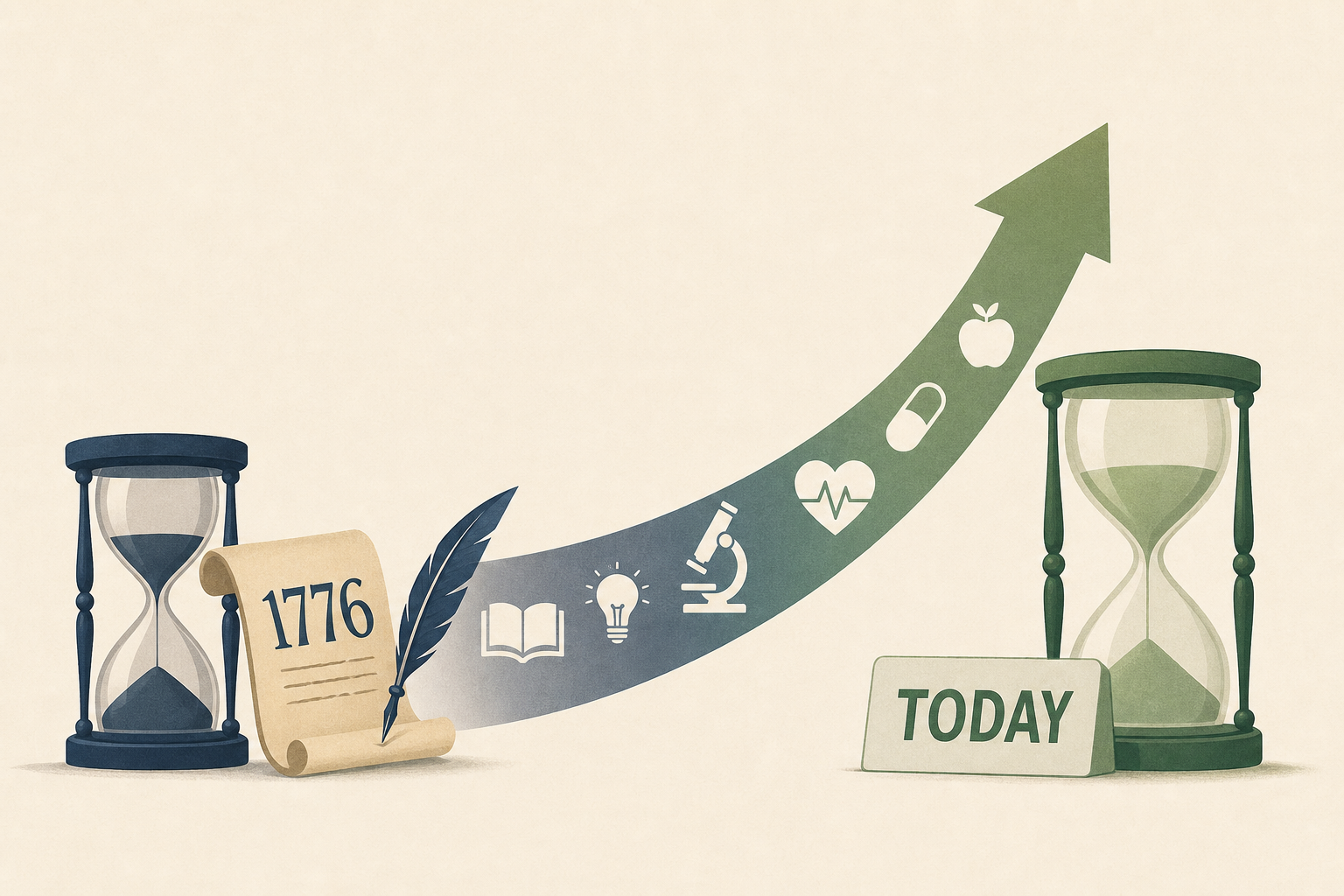 What changed since 1776 to allow Americans' lifespan to double