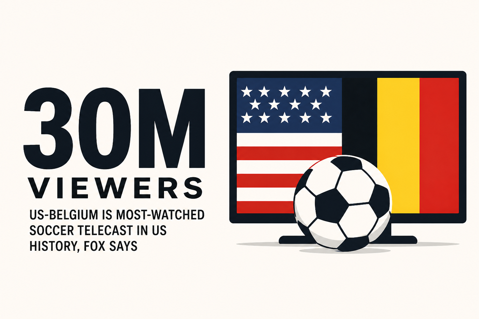 US-Belgium is most-watched soccer telecast in US history at 30M viewers, Fox says