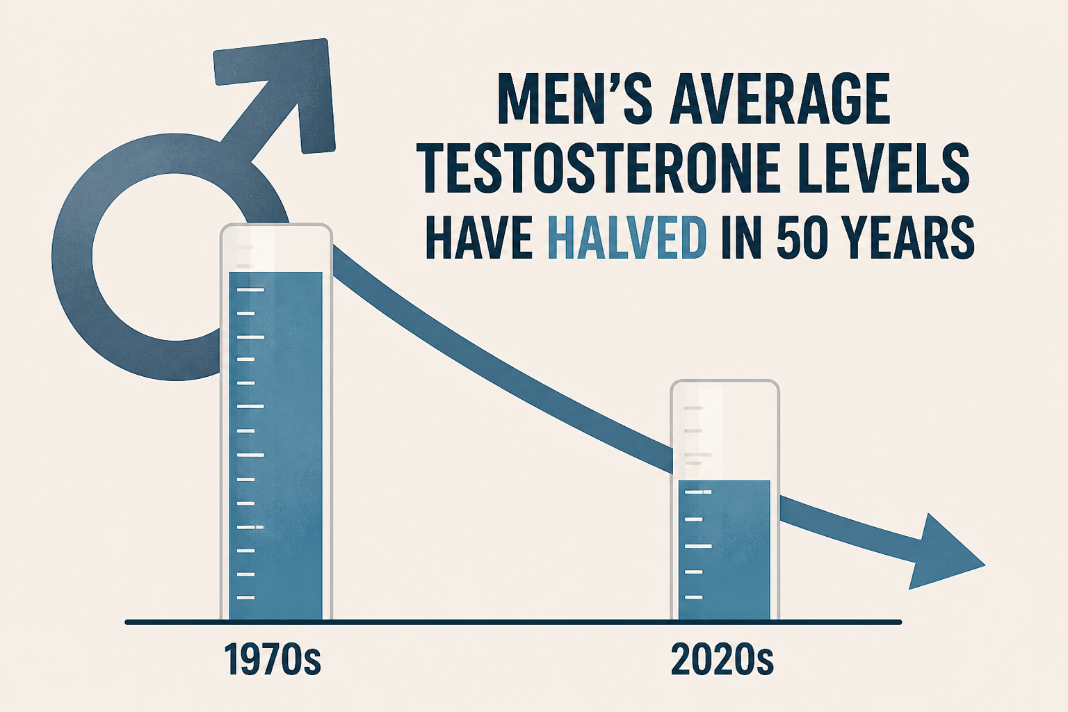Men’s Average Testosterone Levels Have Halved in 50 years