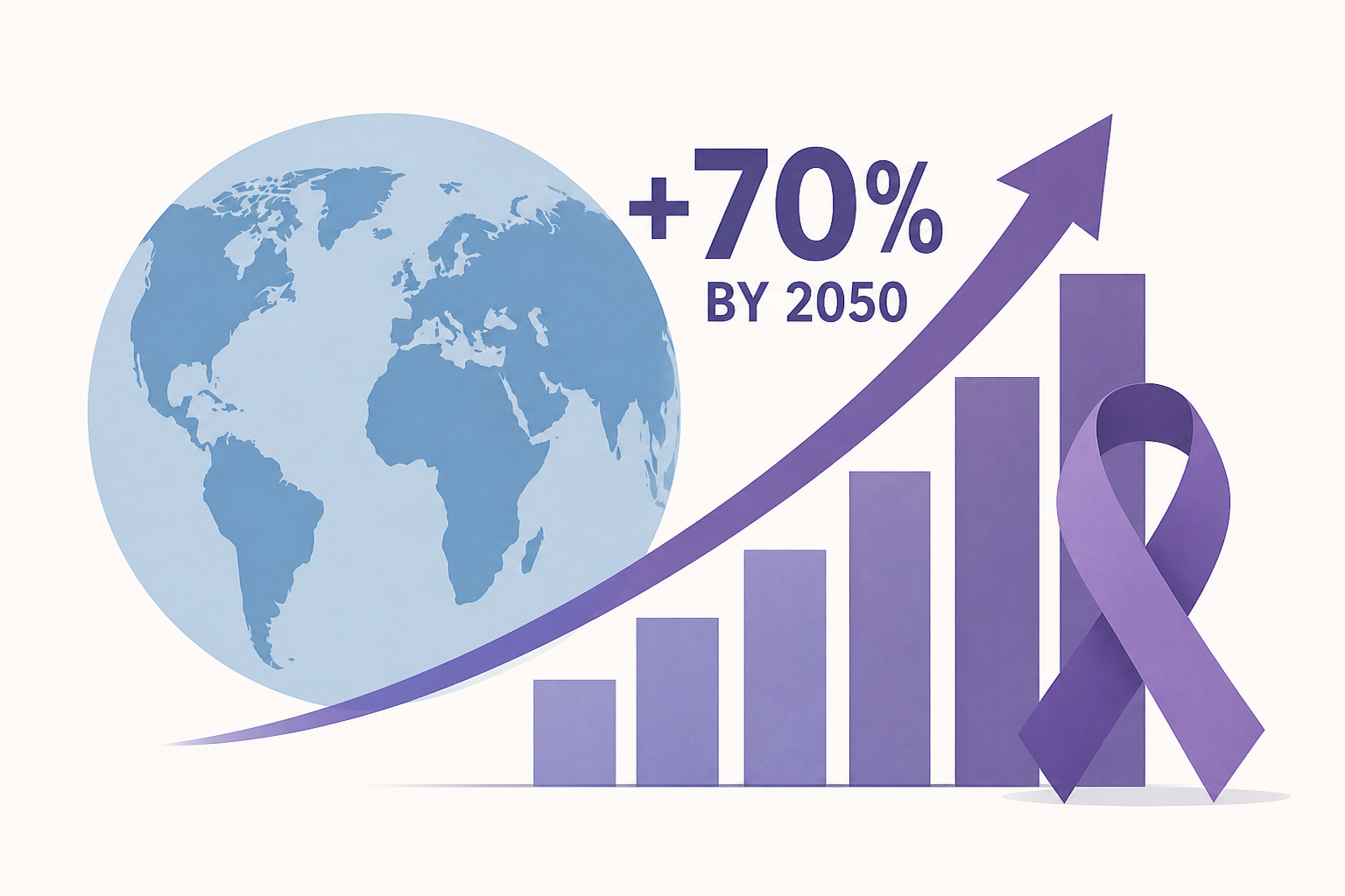 WHO: Global Cancer Cases May Surge Almost 70% by 2050