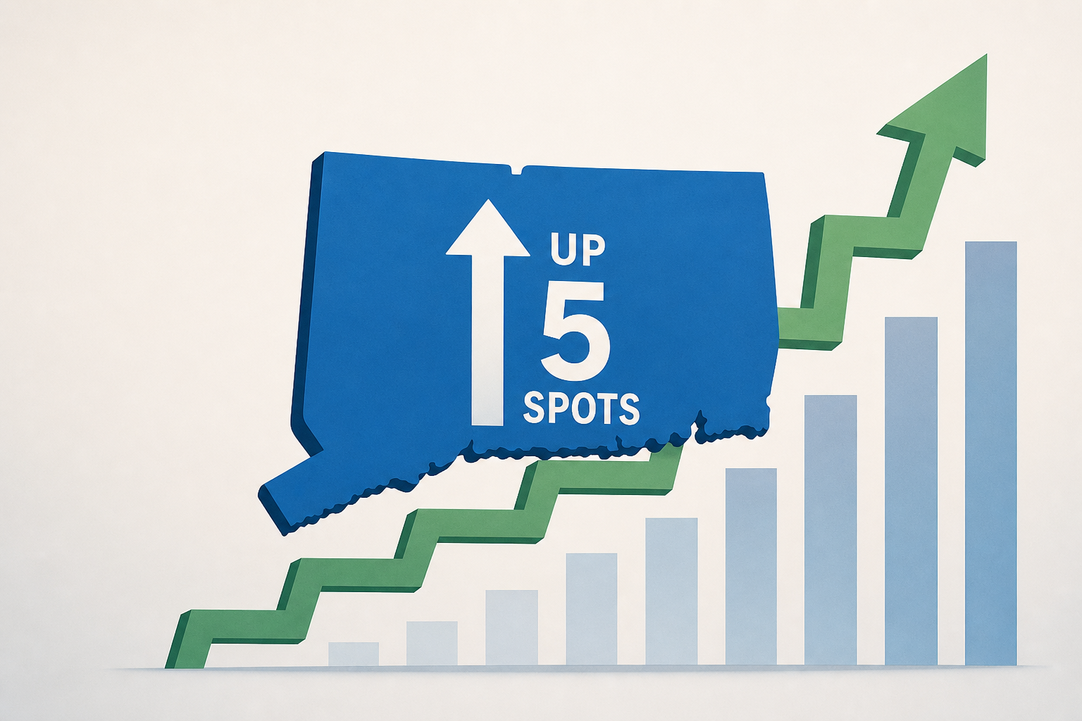 Connecticut climbs five spots in CNBC's Top States for Business rankings