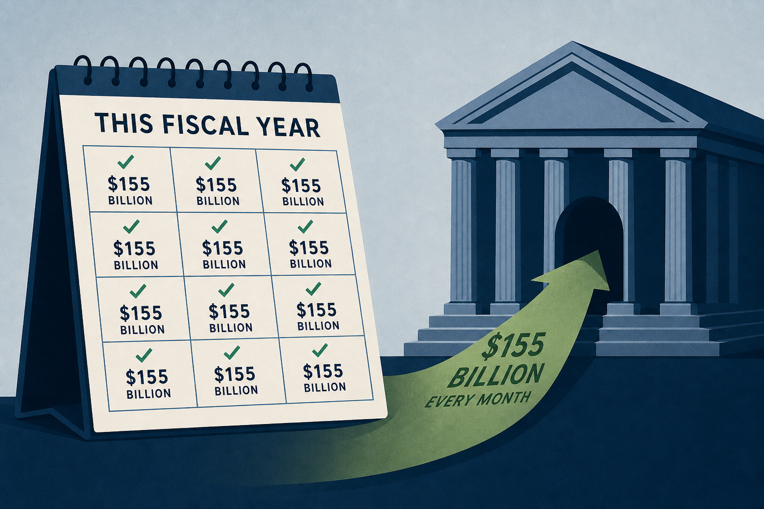 CBO: U.S. Treasury has borrowed $155 billion every month of this fiscal year