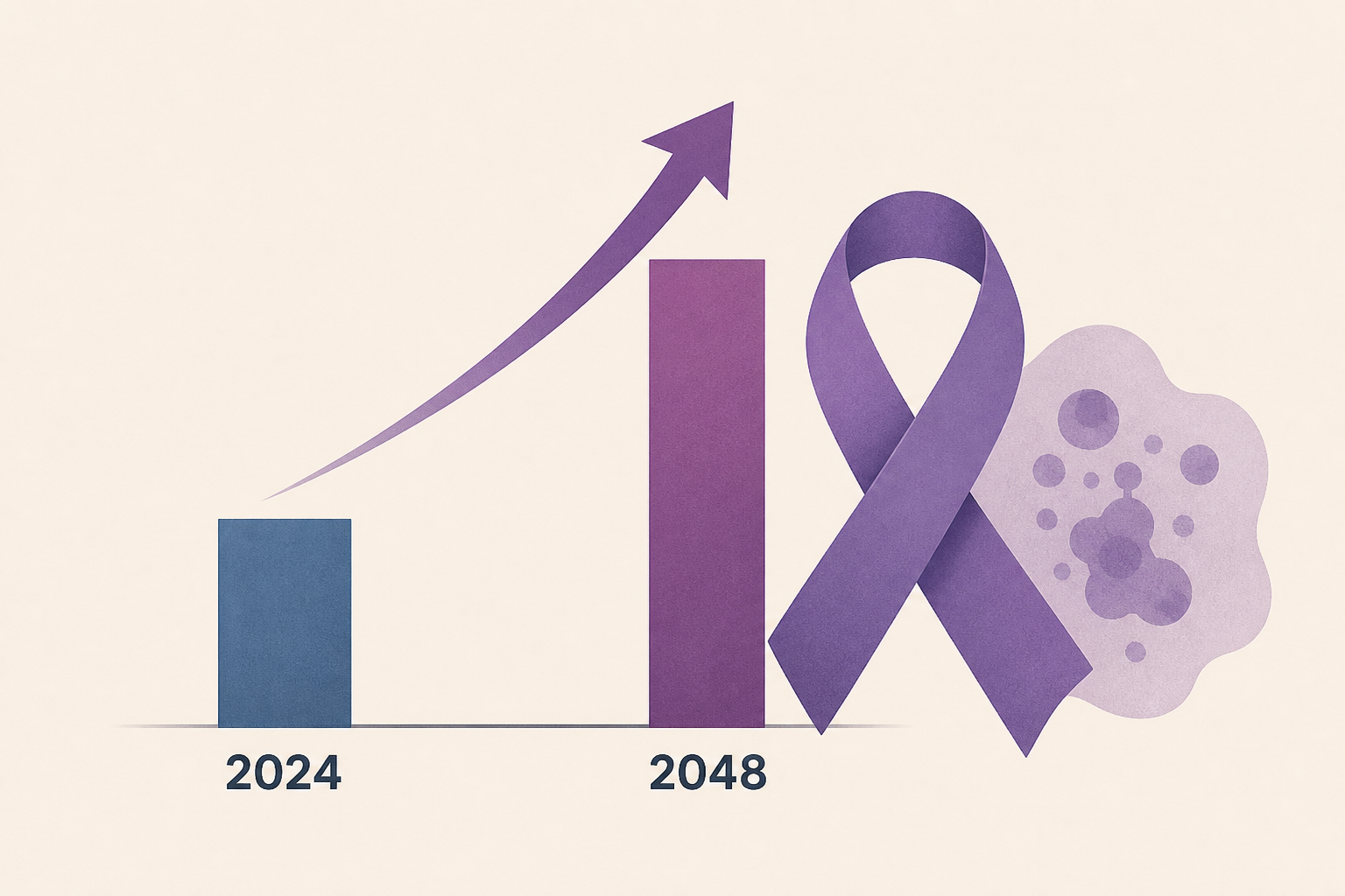Cancer rates are expected to nearly double in the next 24 years