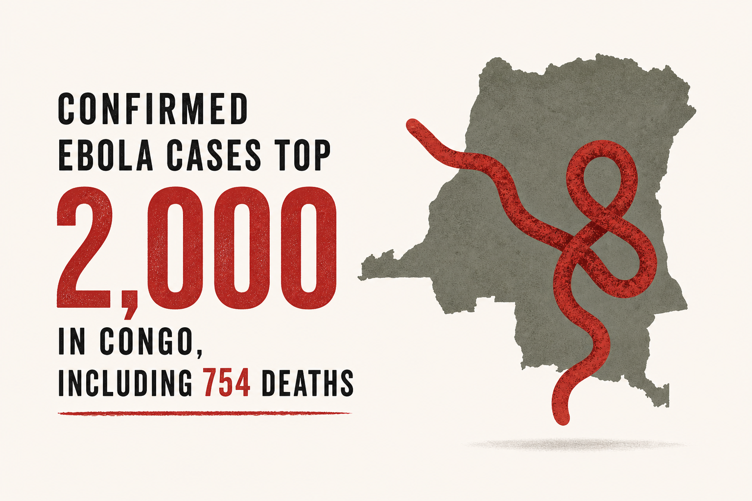 Confirmed Ebola cases top 2,000 in Congo, including 754 deaths
