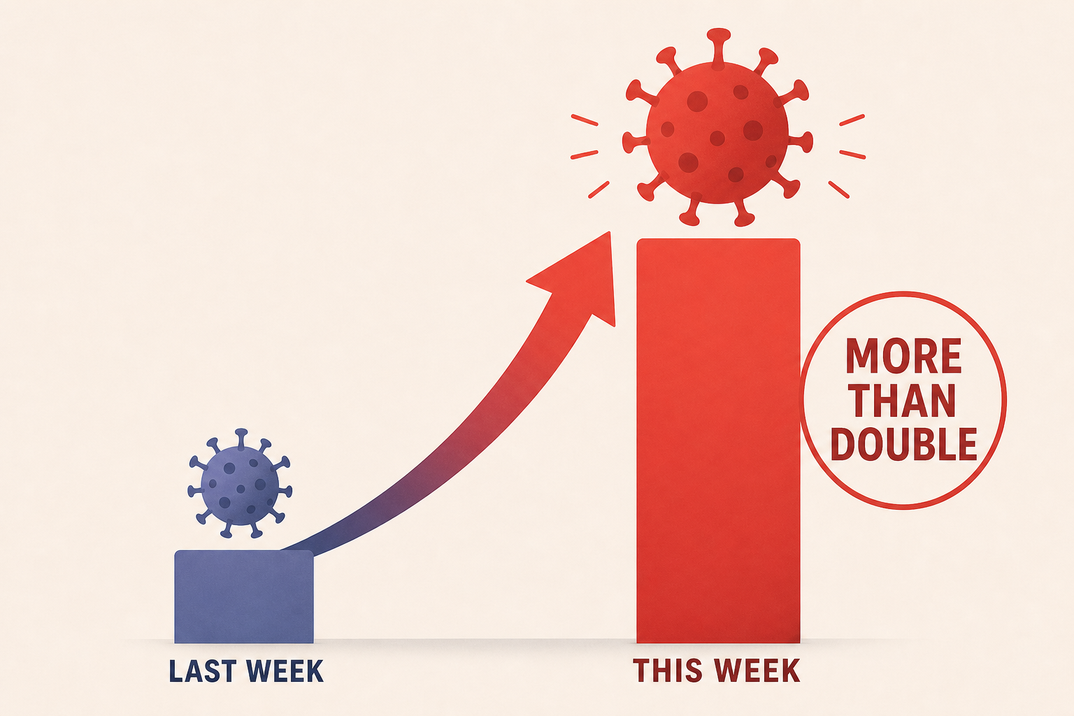 Cases more than double since last week