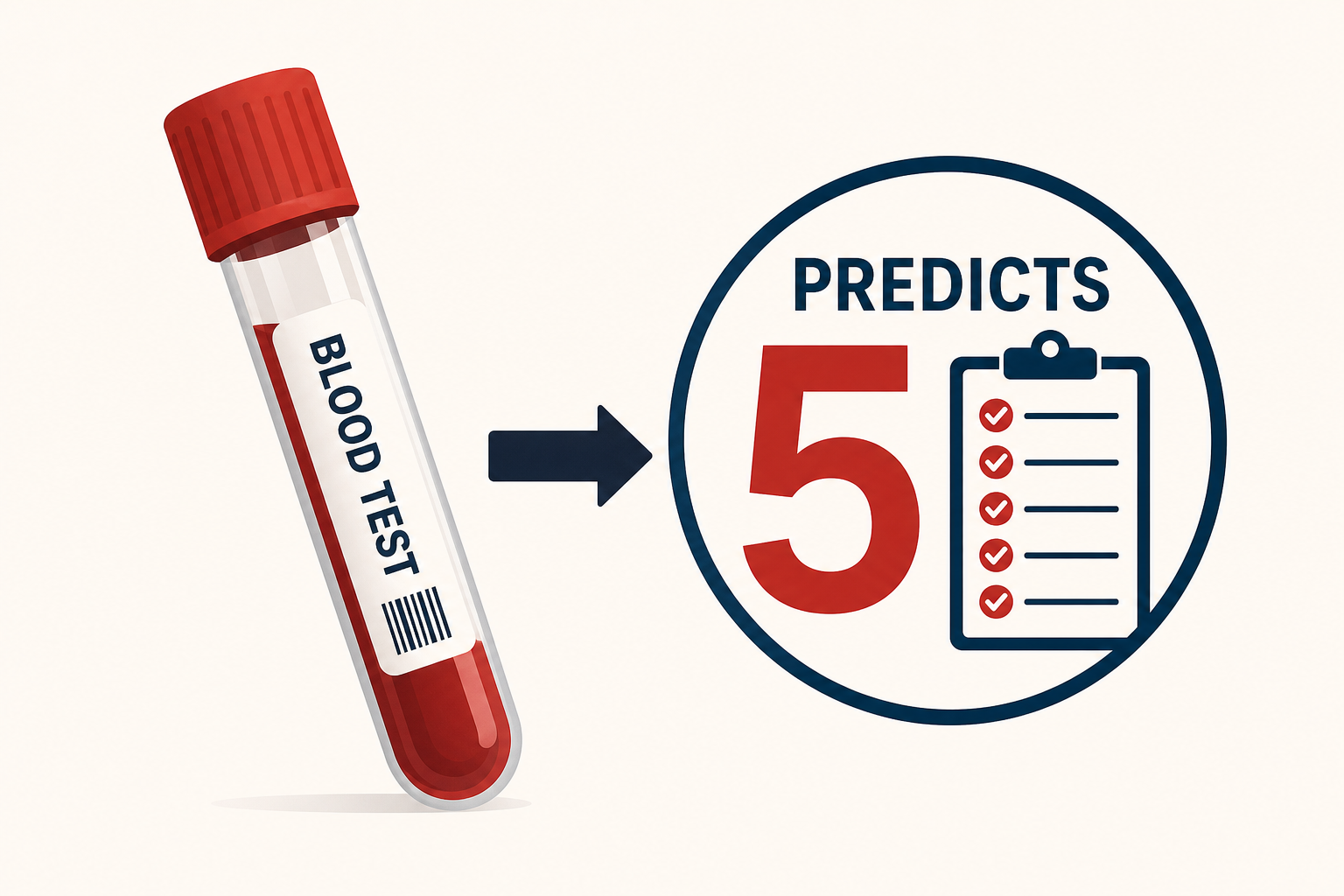Blood Test Accurately Predicts Five