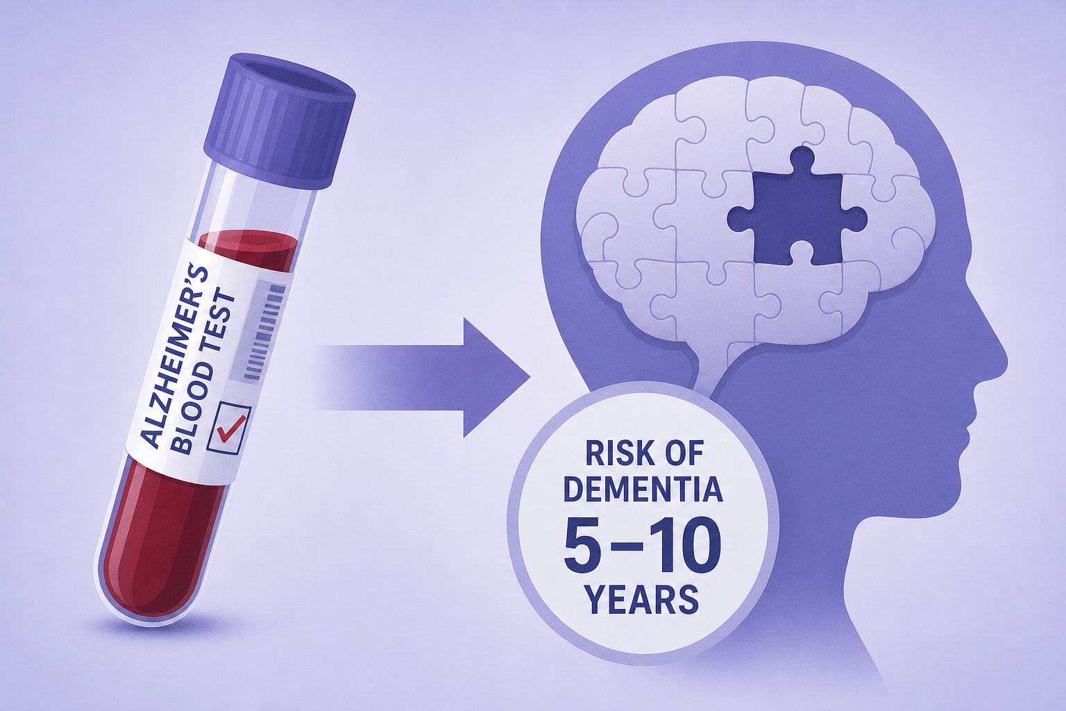 New Alzheimer's blood test predicts who is likely to develop dementia in 5 to 10 years
