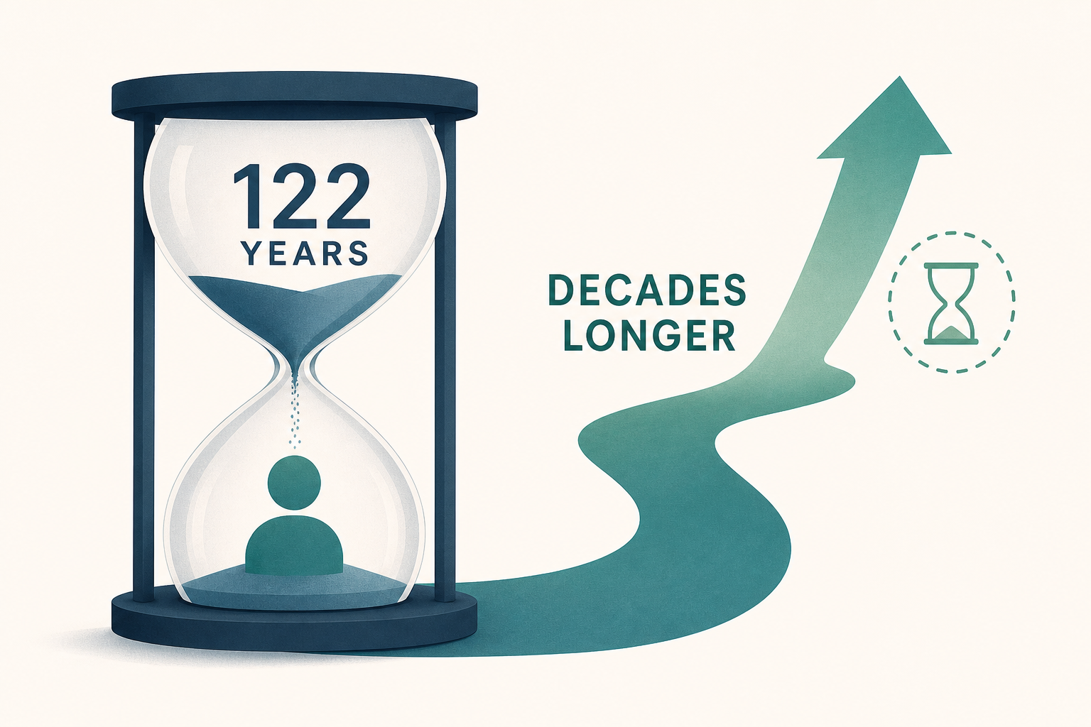 Science thought the human lifespan was 122 years. A new model says we could live decades longer.