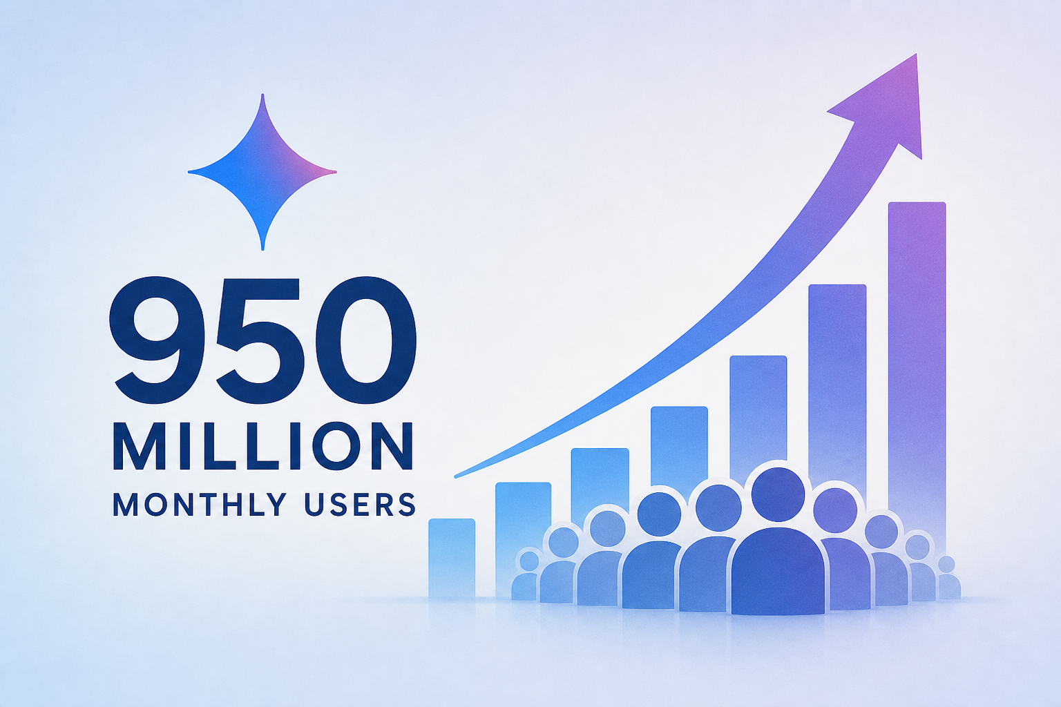 Google says Gemini now has 950 million monthly users.