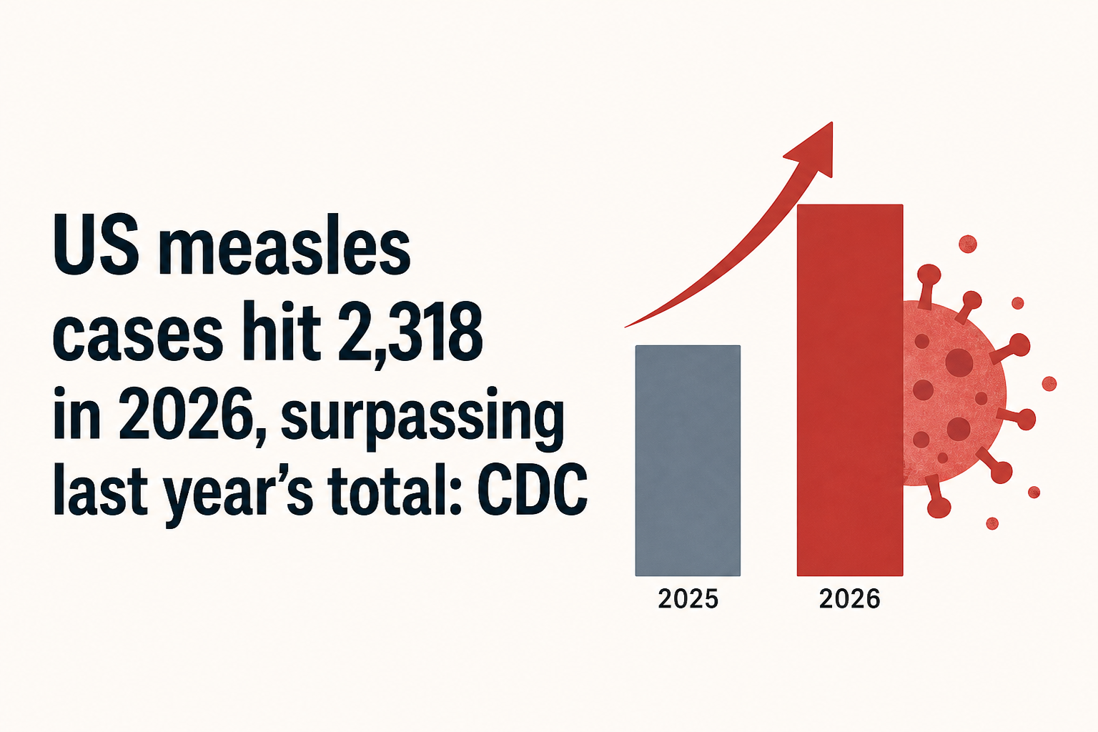 US measles cases hit 2,318 in 2026, surpassing last year's total: CDC