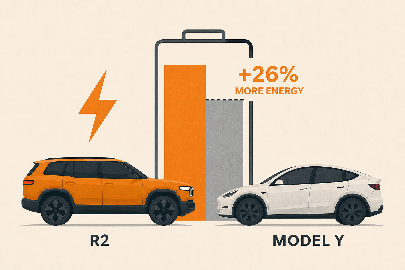 Rivian R2 uses up to 26% more energy than Model Y in real-world test