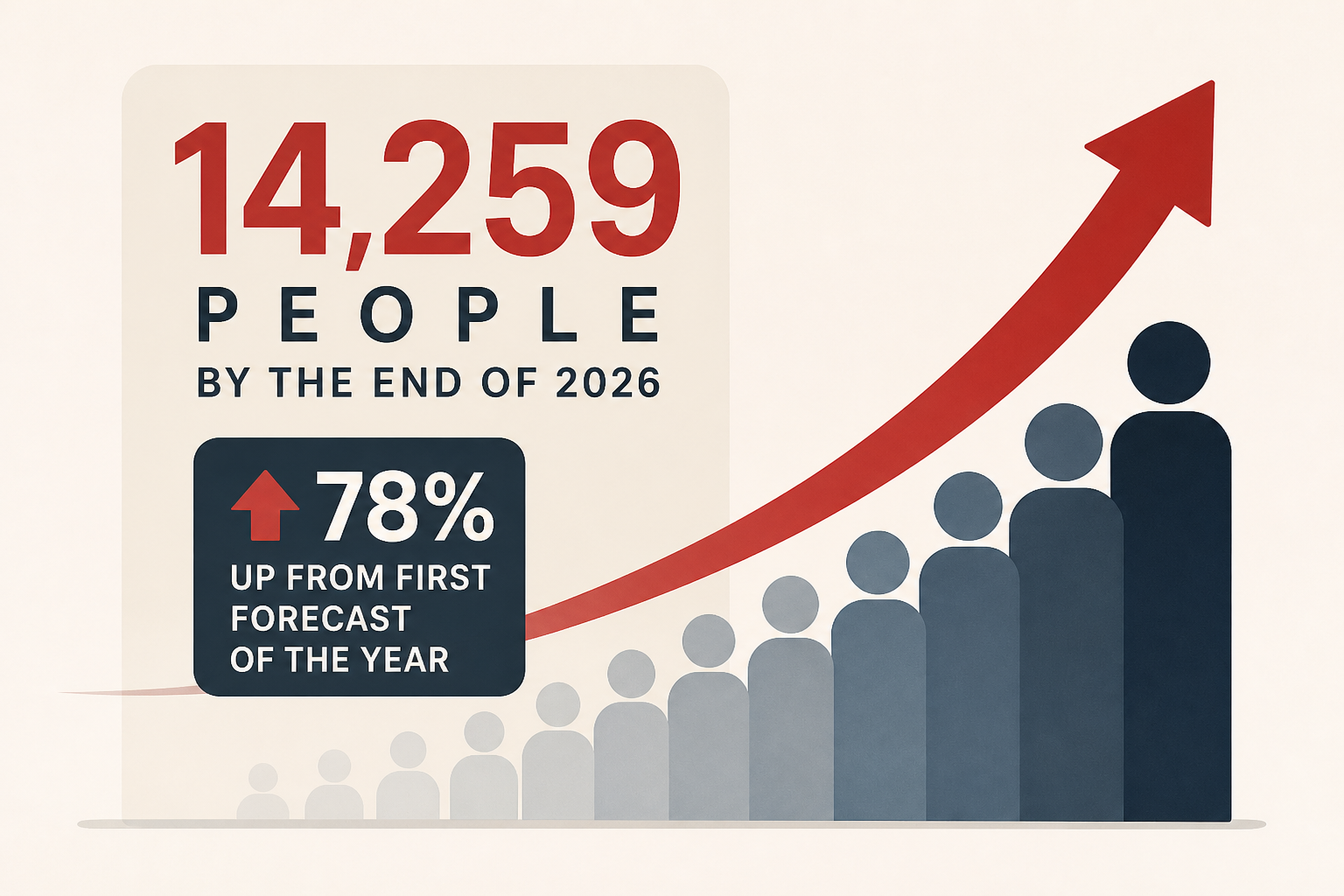New data suggests layoffs will affect 14,259 people by the end of 2026, up 78% from first forecast of the year