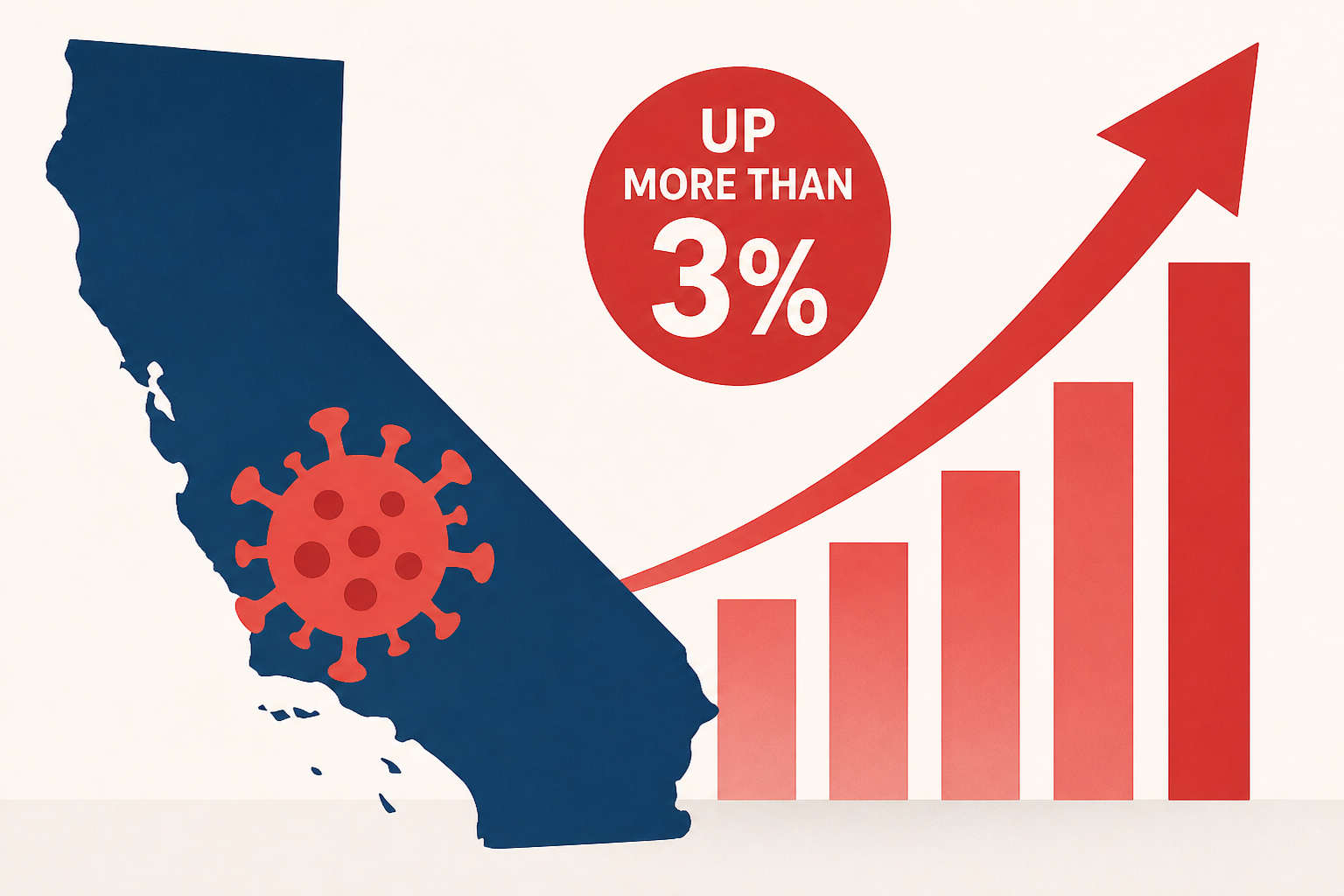 Day Around the Bay: COVID-19 Cases Surge In California, Up More Than 3%
