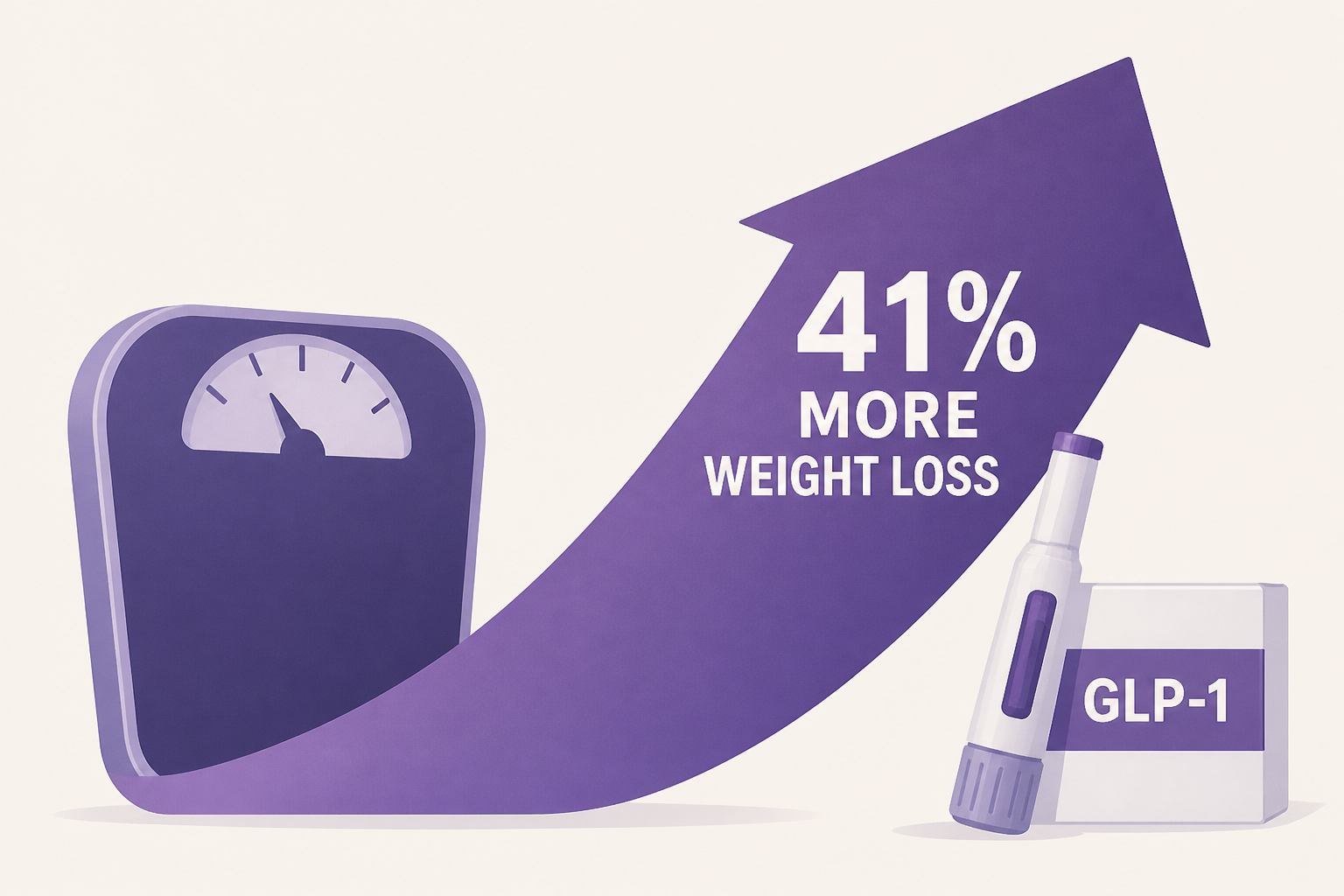 Which group achieves 41% more weight loss on GLP-1s like Mounjaro